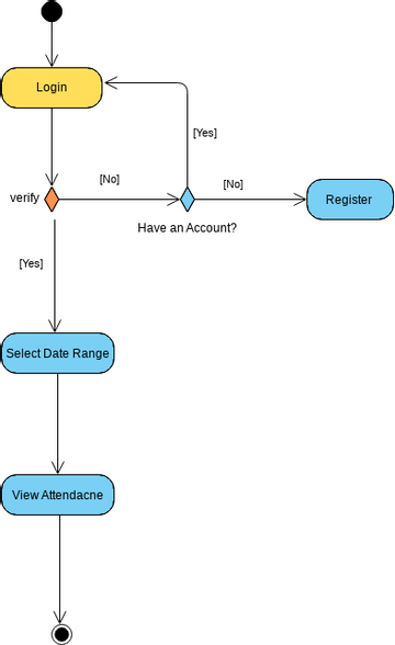 Student Activity Diagram | Visual Paradigm Community